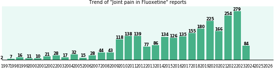 Could Fluoxetine cause Joint pain? Could Fluoxetine cause Joint pain?